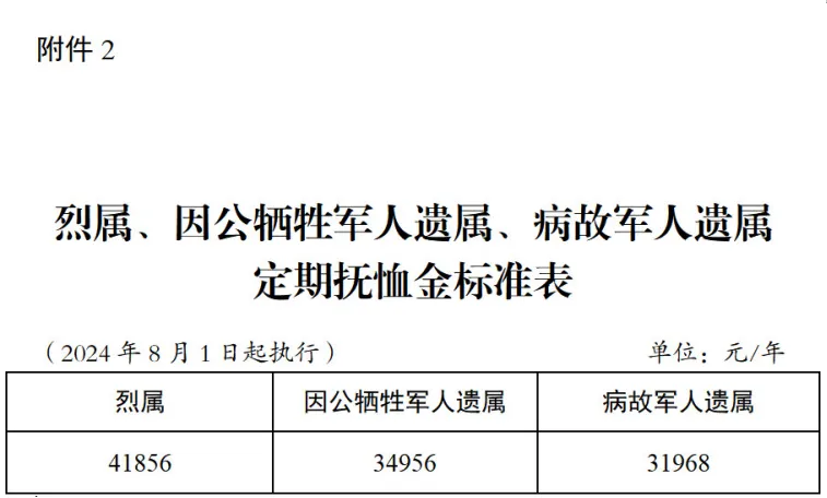 烈屬、因公犧牲軍人遺屬、病故軍人遺屬定期撫恤金標(biāo)準(zhǔn)表