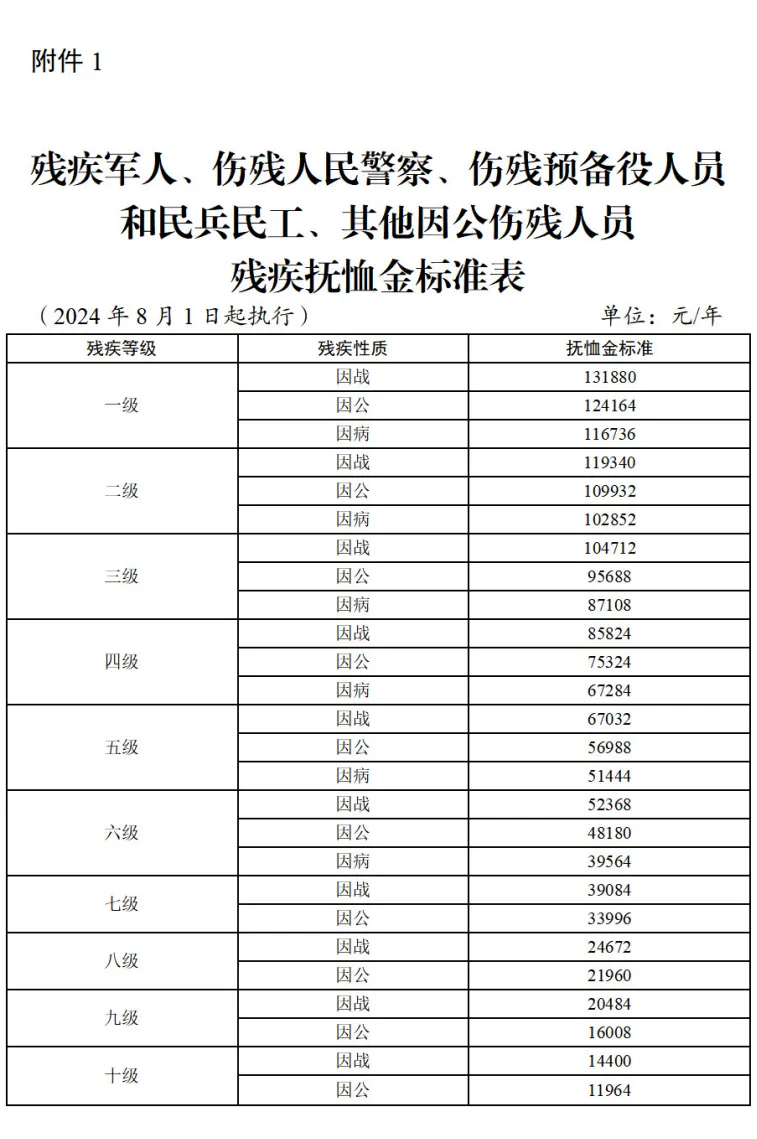 殘疾軍人、傷殘人民警察、傷殘預(yù)備役人員和民兵民工、其他因公傷殘人員殘疾撫恤金標(biāo)準(zhǔn)表